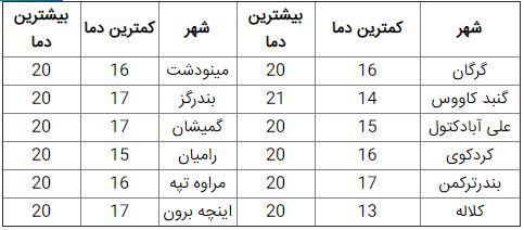 پیش بینی دمای استان گلستان، بیست و دوم اردیبهشت
