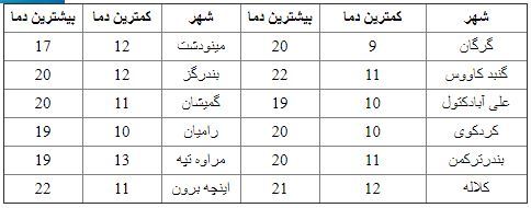 پیش بینی دمای استان گلستان، یکشنبه هفتم اردیبهشت ماه