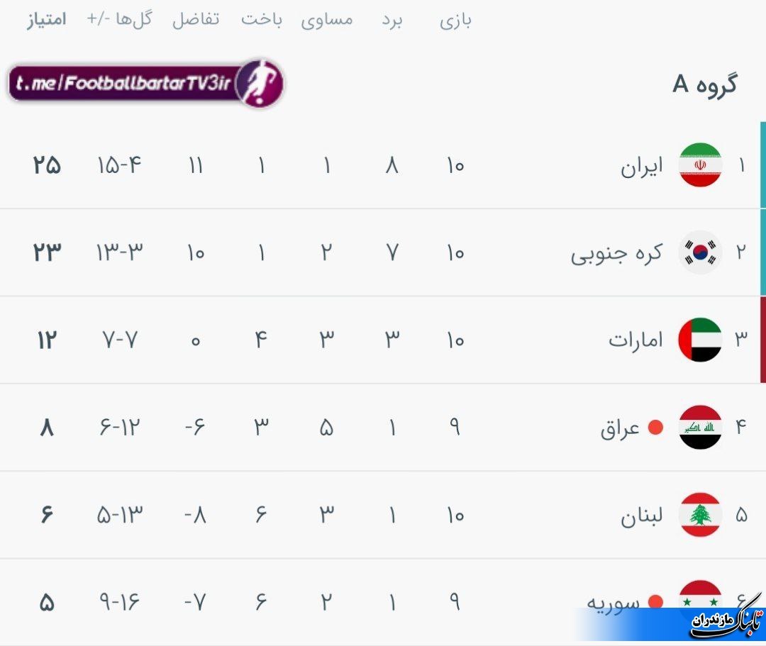 امارات مقابل کره برد، ایران اول شد+ جدول